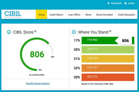 Free CIBIL Score and Report .